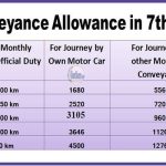 latest-updates-on-conveyance-allowance-in-7th-cpc-rates-revised-as-per-ministry-of-finance-corrigendum-dated-13-12-2023