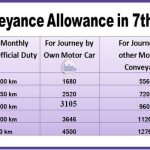 latest-updates-on-conveyance-allowance-in-7th-cpc-rates-revised-as-per-ministry-of-finance-corrigendum-dated-13-12-2023