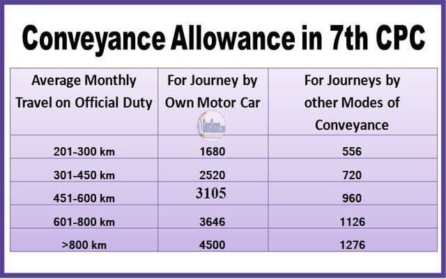 Latest Updates on Conveyance Allowance in 7th CPC: Rates revised as per Ministry of Finance Corrigendum dated 13-12-2023