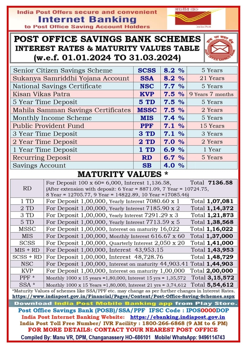 Post Office Savings Bank Schemes – Interest Rates & Maturity Values Table w.ef. 01.01.2024 to 31.03.2024