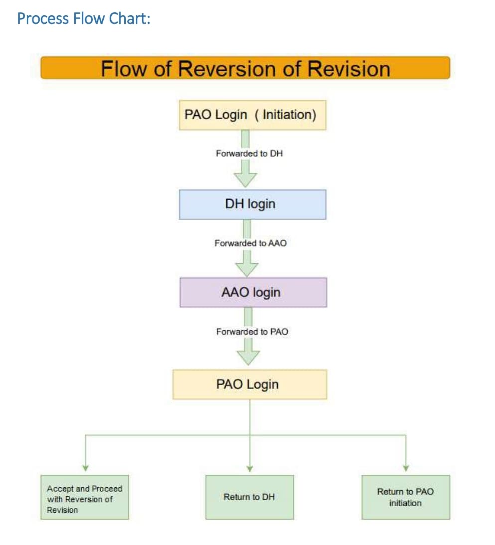 Standard Operating Procedure for online reverse process flow of revision pension cases at PAO level through reversion of revision in Pension Module of PFMS – FinMin vide OM dated 17.05.2024