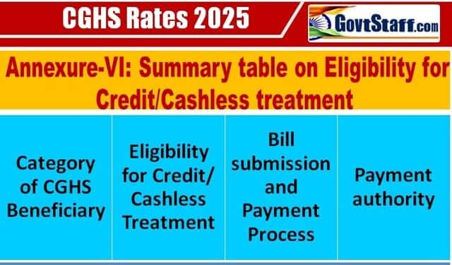 Summary table on Eligibility for Credit/Cashless treatment: CGHS rates applicable for treatment at healthcare organisations – Annexure VII Summary table on Eligibility for Credit/Cashless treatment: CGHS rates applicable for treatment at healthcare organisations – Annexure VII