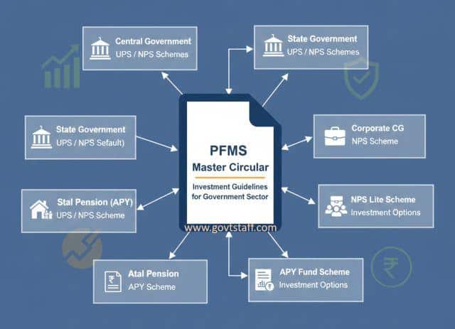 Investment Guidelines for Government Sector – UPS/NPS/APY Schemes- Central/ State Government (default), Corporate CG, NPS Lite, Atal Pension Yojana and APY Fund Scheme – PFRDA Master Circular dated 10.12.2025
