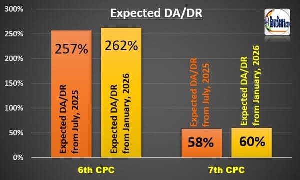 Expected DA/DR from Jan 2026 – All-India CPI-IW for the month of October, 2025 issued by Labour Bureau on 28.11.2025 Expected DA/DR from Jan 2026 – All-India CPI-IW for the month of October, 2025 issued by Labour Bureau on 28.11.2025