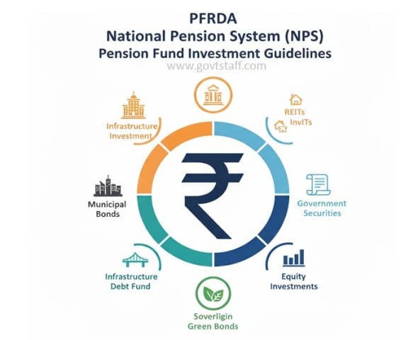National Pension Scheme / राष्ट्रीय पेंशन प्रणाली : 5 साल में NPS का इंफ्रा निवेश हुआ दोगुना, 31 मार्च 2025 तक 2.35 लाख करोड़ का आंकड़ा National Pension Scheme / राष्ट्रीय पेंशन प्रणाली : 5 साल में NPS का इंफ्रा निवेश हुआ दोगुना, 31 मार्च 2025 तक 2.35 लाख करोड़ का आंकड़ा