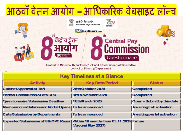 8वां केंद्रीय वेतन आयोग ने कार्य प्रारंभ किया: हितधारकों के सुझाव और आंकड़े आमंत्रित करने हेतु आधिकारिक वेबसाइट लॉन्च
