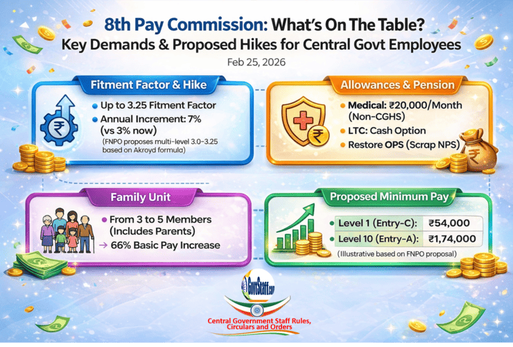 8वां वेतन आयोग: ड्राफ्टिंग कमेटी की आज अहम बैठक; 3.25 फिटमेंट फैक्टर और 7% वार्षिक वेतन वृद्धि प्रमुख एजेंडा 8वां वेतन आयोग: ड्राफ्टिंग कमेटी की आज अहम बैठक; 3.25 फिटमेंट फैक्टर और 7% वार्षिक वेतन वृद्धि प्रमुख एजेंडा