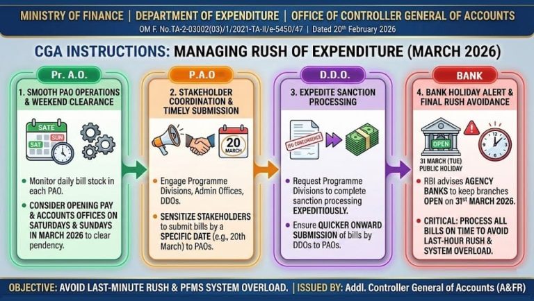 Rush of expenditure in March, 2026 – Opening of Pay and Accounts Office on Saturdays and Sundays falling in March 2026: CGA OM