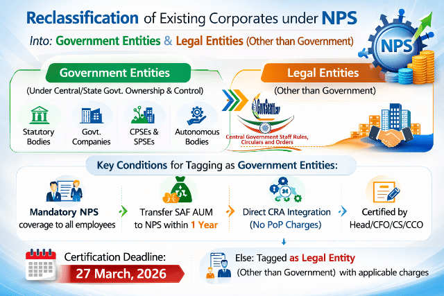 Reclassification of existing Corporates under NPS into Government Entities and Legal Entities (other than Government): PFRDA order dated 10.03.2026
