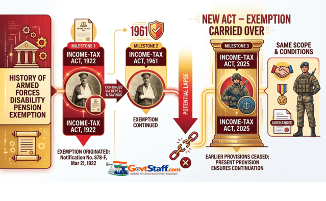 Income Tax Exemption on disability Pension under Income-tax Act 2025/ आयकर अधिनियम 2025 के अंतर्गत दिव्यांगता पेंशन पर आयकर छूट : Loksabha Unstarred Question No. 3787 Income Tax Exemption on disability Pension under Income-tax Act 2025/ आयकर अधिनियम 2025 के अंतर्गत दिव्यांगता पेंशन पर आयकर छूट : Loksabha Unstarred Question No. 3787