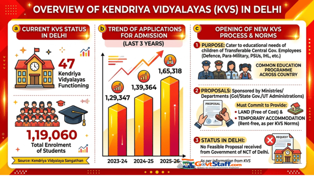 Kendriya Vidyalayas Functional in Delhi दिल्ली में कार्यशील केंद्रीय विद्यालय