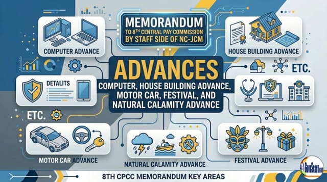 Advances – Computer, House Building Advance, Motor Car, Festival and Natural Calamity Advance : Memorandum to 8th Central Pay Commission by Staff Side of NC- JCM