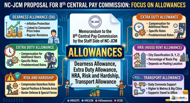 Allowances – Dearness Allowance, Extra Duty Allowance, HRA, Risk and Hardship, Transport Allowance: Memorandum to 8th Central Pay Commission by Staff Side of NC- JCM