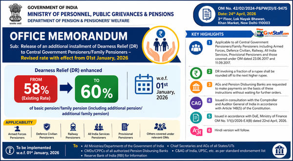 Dearness Relief (DR) hike order – Revised rates with effect from 01st January, 2026: DoPPW OM dated 24.04.2026