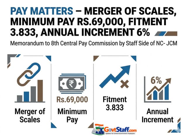 Pay Matters – Merger of Scales, Minimum Pay Rs.69,000, Fitment 3.833, Annual Increment 6%: Memorandum to 8th Central Pay Commission by Staff Side of NC- JCM