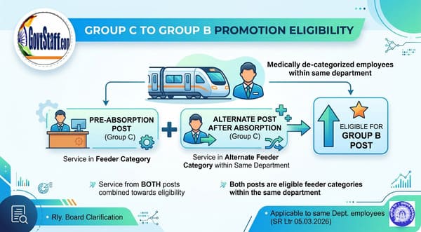 Promotion from Group ‘C’ to Group ‘B’: Counting of service rendered by Medically De-categorized Staff – Railway  Board Order dated 23.04.2026