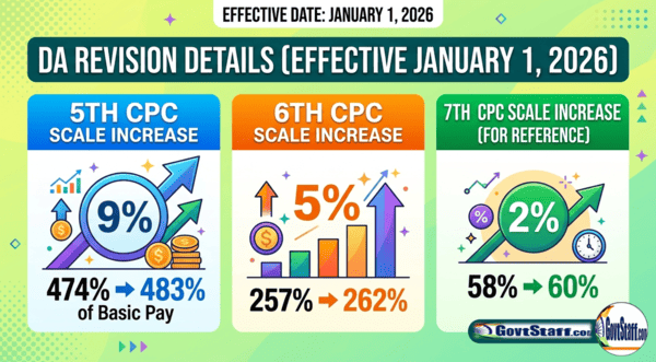 Revised Dearness Allowance as per 5th and 6th CPC to the employees of Central Government and Central Autonomous Bodies – Department of Posts forwards DoE Orders dated 22.04.2026 Revised Dearness Allowance as per 5th and 6th CPC to the employees of Central Government and Central Autonomous Bodies – Department of Posts forwards DoE Orders dated 22.04.2026