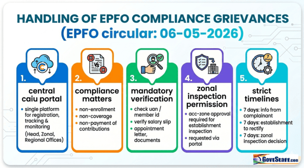 Handling of complaints/grievances pertaining to compliance matters : EPFO Circular dated 06-05-2026