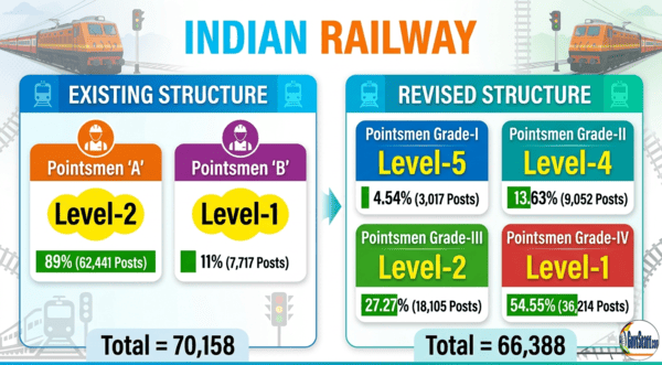 Restructuring of Pointsmen Cadre in Indian Railway vide RBE No. 39/2026 dated 14.05.2026