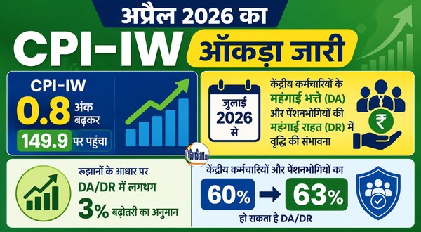 अप्रैल 2026 के CPI-IW आंकड़ा जारी, जुलाई 2026 से महंगाई भत्‍ते में 3% बढ़ोतरी की उम्मीद April 2026 CPI-IW Figures Released; Central Government Employees Likely to Get 3% DA Hike from July 2026