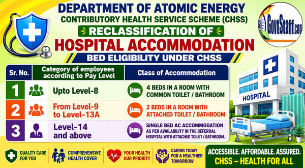 Reclassification of entitlement of Hospital Accommodation / Bed eligibility under CHSS: Department of Atomic Energy Order 08.05.2026