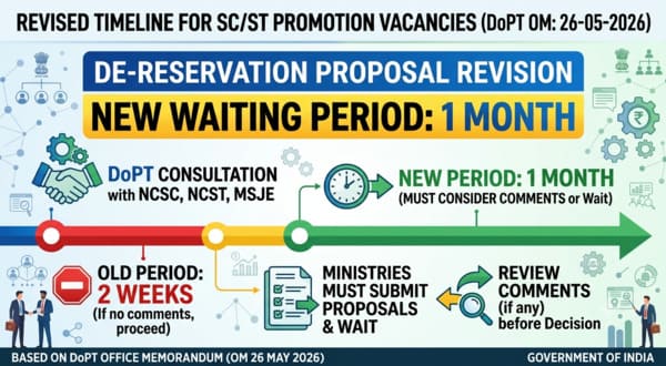 Revision of timeline for processing de-reservation proposals for promotion vacancies reserved for SC/ST categories- DoPT OM dated 26-05-2026 Revision of timeline for processing de-reservation proposals for promotion vacancies reserved for SC/ST categories- DoPT OM dated 26-05-2026