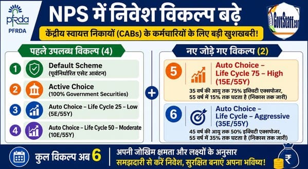 Big Relief for NPS Employees of Central Autonomous Bodies: PFRDA Enhanced Investment Choice Options / केंद्रीय स्वायत्त निकायों के NPS कर्मचारियों को बड़ा फायदा: PFRDA ने बढ़ाए Investment Choice Options Big Relief for NPS Employees of Central Autonomous Bodies: PFRDA Enhanced Investment Choice Options / केंद्रीय स्वायत्त निकायों के NPS कर्मचारियों को बड़ा फायदा: PFRDA ने बढ़ाए Investment Choice Options