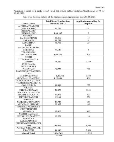 Higher Pension option under EPFO - Government clarification on pending claims/ ईपीएफओ के तहत उच्च पेंशन विकल्प संबंधी लंबित दावों के संबंध में सरकार का स्पष्टीकरण 3 Higher Pension option under EPFO - Government clarification on pending claims