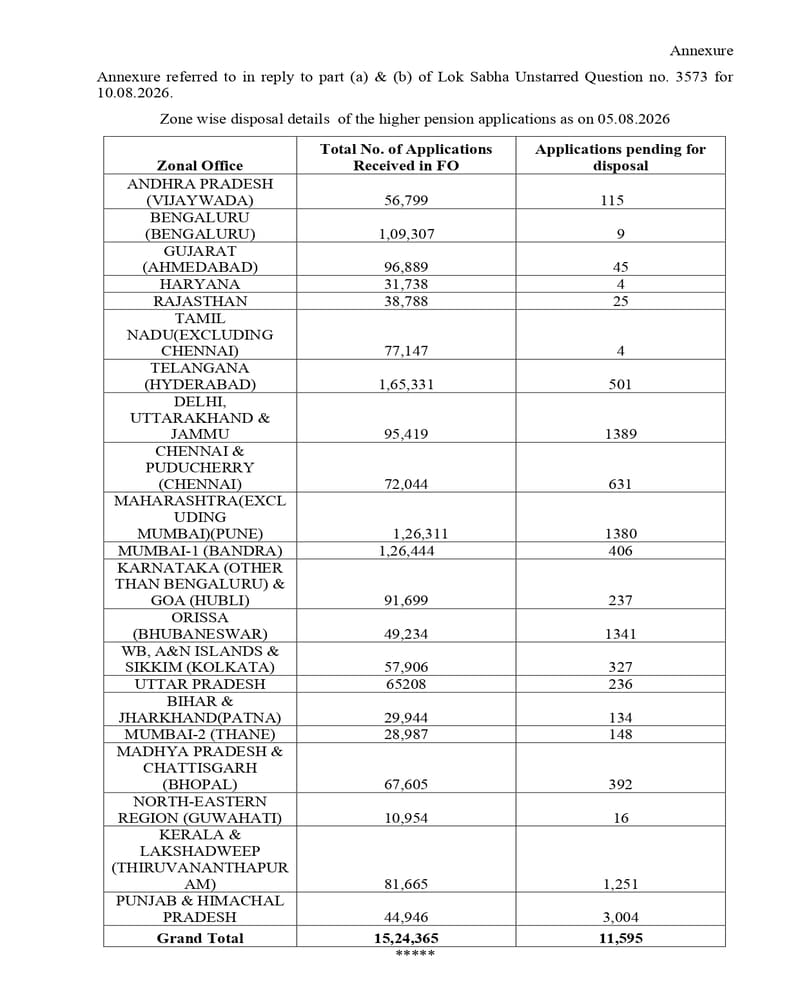 Higher Pension option under EPFO – Government clarification on pending claims/ ईपीएफओ के तहत उच्च पेंशन विकल्प संबंधी लंबित दावों के संबंध में सरकार का स्पष्टीकरण Higher Pension option under EPFO – Government clarification on pending claims/ ईपीएफओ के तहत उच्च पेंशन विकल्प संबंधी लंबित दावों के संबंध में सरकार का स्पष्टीकरण