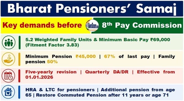 8th Pay Commission: BPS major demands – ₹69000 Minimum Pay, ₹45000 Minimum Pension, 3.83 Fitment Factor 8th Pay Commission: BPS major demands – ₹69000 Minimum Pay, ₹45000 Minimum Pension, 3.83 Fitment Factor