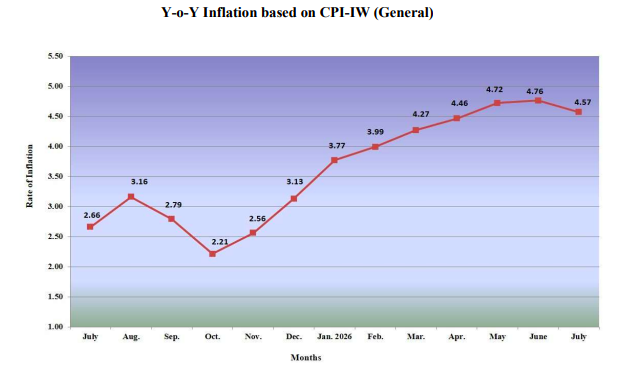 Dearness Allowance confirmed at 63% from July 2026 – All-India CPI-IW for July, 2026 increased by 1.3 points and stood at 153.2 points