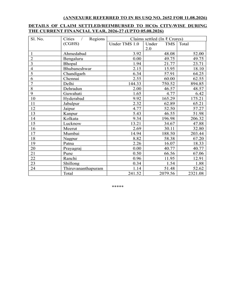 Delay in reimbursement of CGHS claims to empanelled hospitals – Reasons for pendency in claim processing : Government statement in Rajyasabha