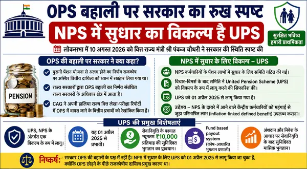 पुरानी पेंशन योजना (OPS) की बहाली पर सरकार का रूख स्‍पष्‍ट, NPS में सुधार का विकल्‍प है UPS