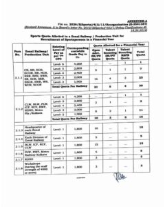 Modification in Annexure-A to Board's letter dated 18.04.2012 regarding Sports Quota allocation to Zonal Railways/Production Units - RBE No. 79/2026 4 modification-sports-quota-allocation-zonal-railways