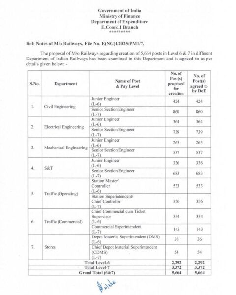 Railway Recruitment: Ministry of Finance approves creation of 5664 posts in Level 6 and 7 3 railway-recruitment-5664-posts-level-6-and-7