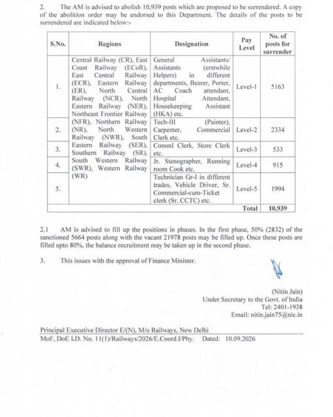 Railway Recruitment: Ministry of Finance approves creation of 5664 posts in Level 6 and 7 4 railway-recruitment-5664-posts-level-6-and-7